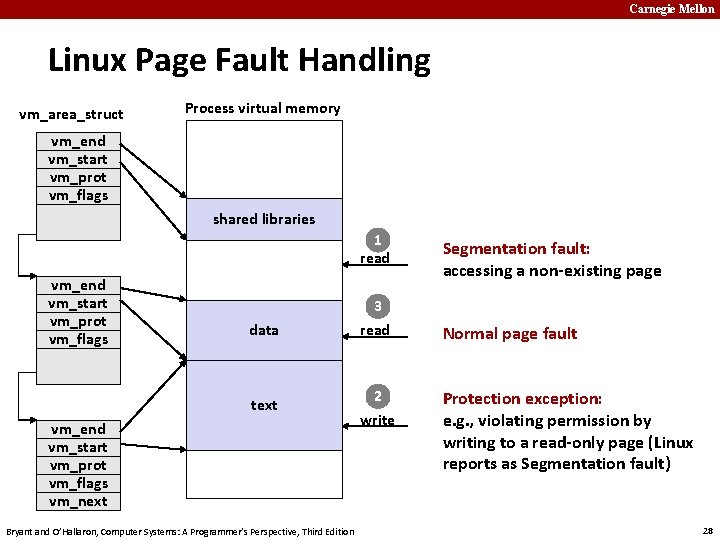 Carnegie Mellon Linux Page Fault Handling vm_area_struct Process virtual memory vm_end vm_start vm_prot vm_flags