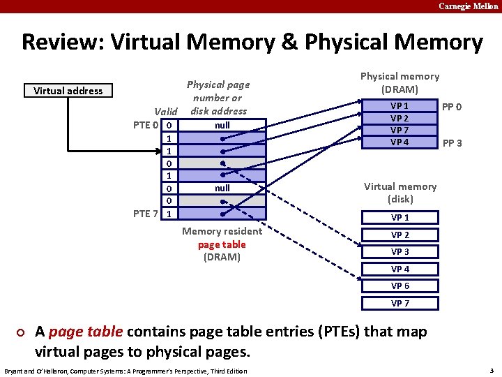 Carnegie Mellon Review: Virtual Memory & Physical Memory Virtual address Physical page number or