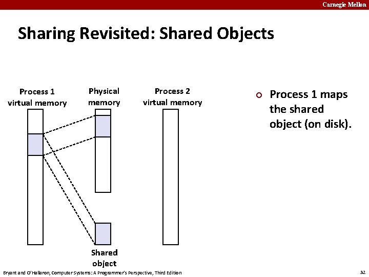 Carnegie Mellon Sharing Revisited: Shared Objects Process 1 virtual memory Physical memory Process 2