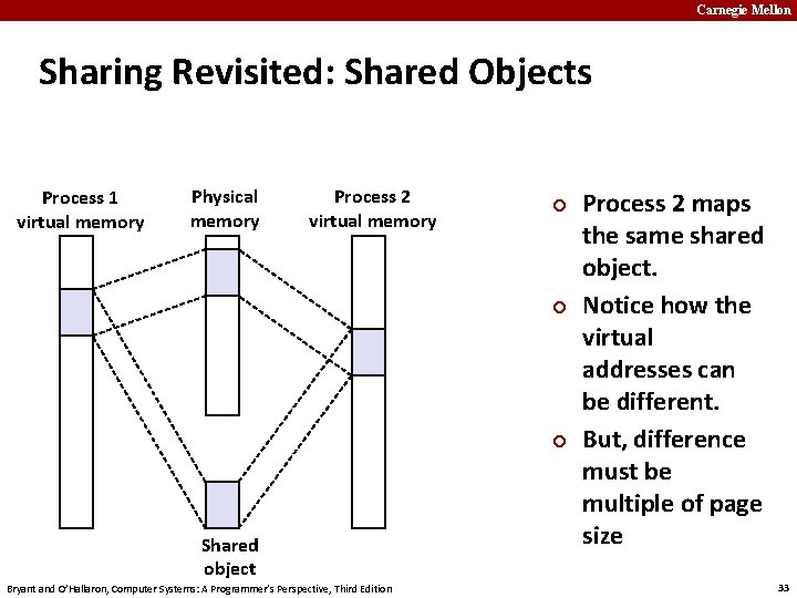 Carnegie Mellon Sharing Revisited: Shared Objects Process 1 virtual memory Physical memory Process 2