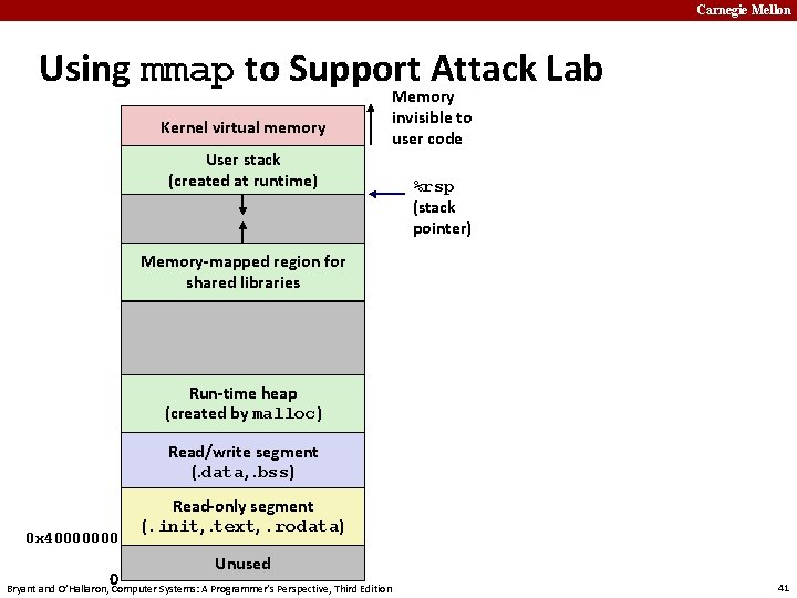Carnegie Mellon Using mmap to Support Attack Lab Kernel virtual memory User stack (created