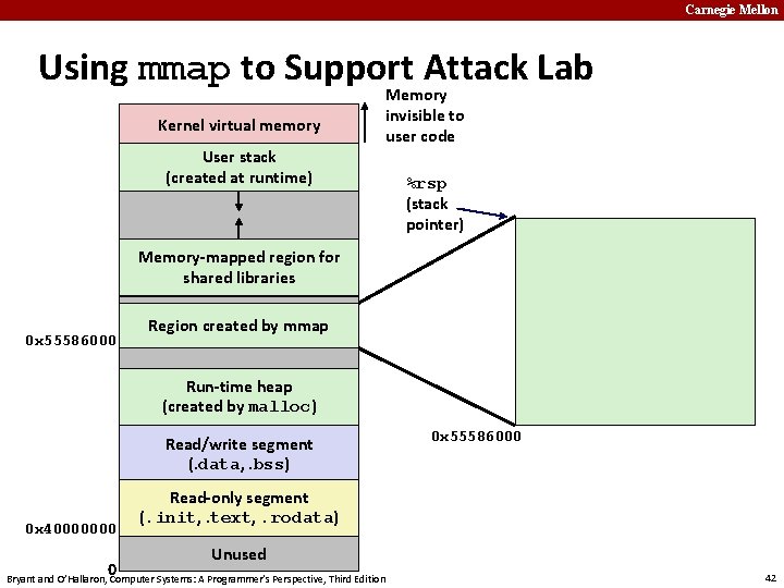 Carnegie Mellon Using mmap to Support Attack Lab Kernel virtual memory User stack (created