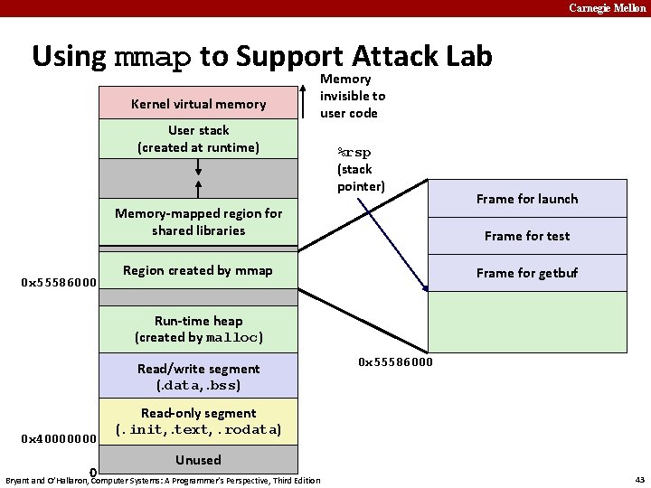 Carnegie Mellon Using mmap to Support Attack Lab Kernel virtual memory User stack (created