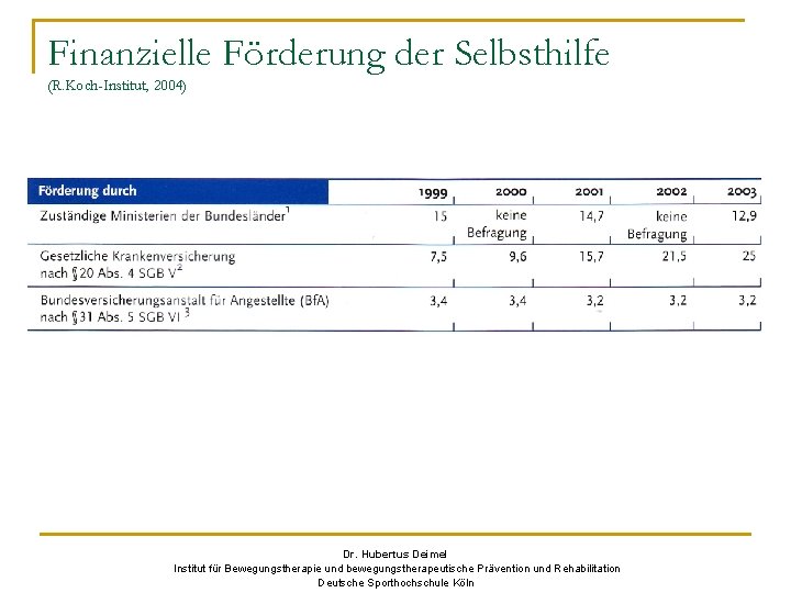 Finanzielle Förderung der Selbsthilfe (R. Koch-Institut, 2004) Dr. Hubertus Deimel Institut für Bewegungstherapie und