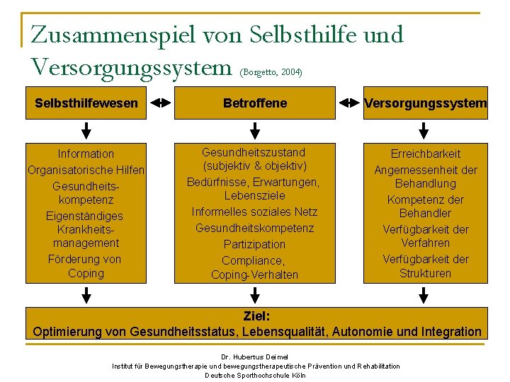 Zusammenspiel von Selbsthilfe und Versorgungssystem (Borgetto, 2004) Selbsthilfewesen Betroffene Versorgungssystem Information Organisatorische Hilfen Gesundheitskompetenz