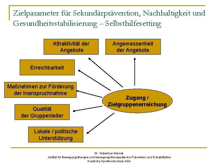 Zielparameter für Sekundärprävention, Nachhaltigkeit und Gesundheitsstabilisierung – Selbsthilfesetting Attraktivität der Angebote Angemessenheit der Angebote