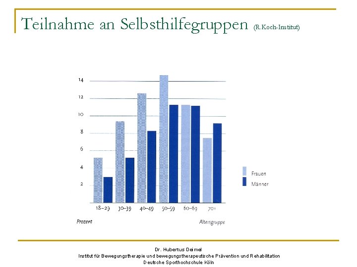 Teilnahme an Selbsthilfegruppen (R. Koch-Institut) Dr. Hubertus Deimel Institut für Bewegungstherapie und bewegungstherapeutische Prävention