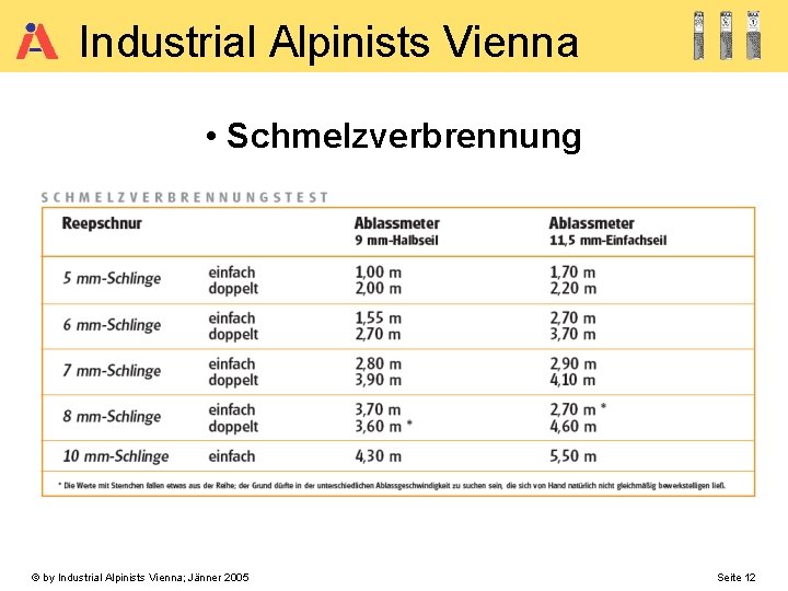 Industrial Alpinists Vienna • Schmelzverbrennung © by Industrial Alpinists Vienna; Jänner 2005 Seite 12