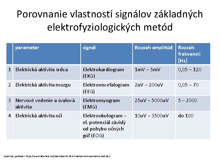 Porovnanie vlastností signálov základných elektrofyziologických metód parameter signál Rozsah amplitúd Rozsah frekvencií (Hz) 1