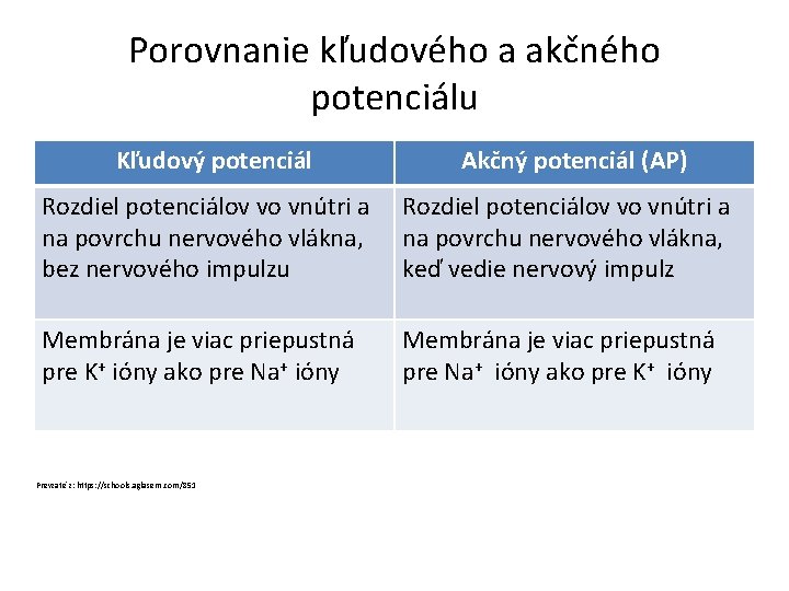 Porovnanie kľudového a akčného potenciálu Kľudový potenciál Akčný potenciál (AP) Rozdiel potenciálov vo vnútri