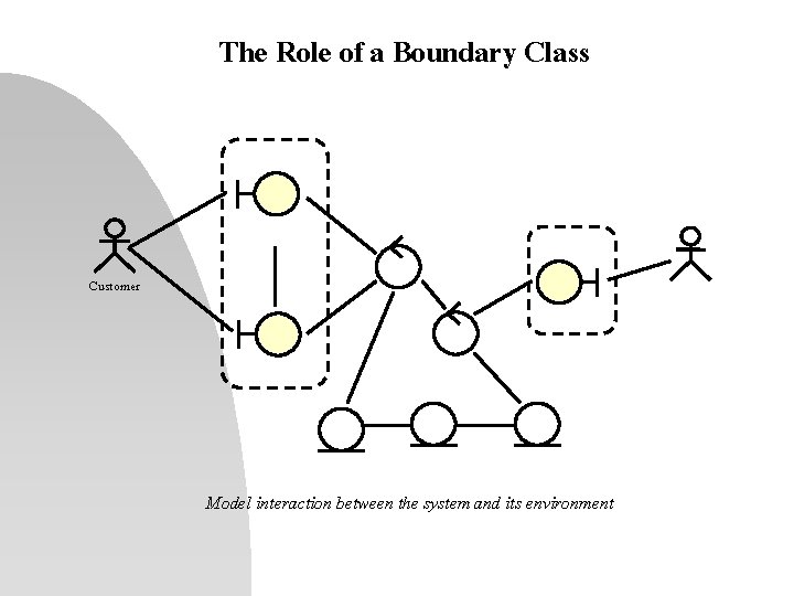 The Role of a Boundary Class Customer Model interaction between the system and its