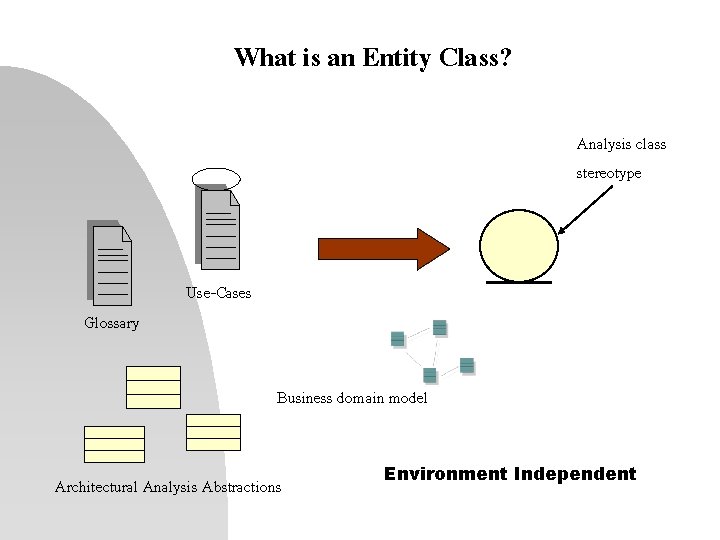 What is an Entity Class? Analysis class stereotype Glossary Use-Cases Business domain model Architectural