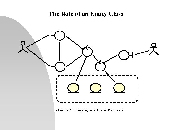 The Role of an Entity Class Store and manage information in the system 