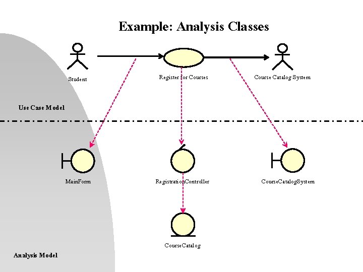 Example: Analysis Classes Student Register for Courses Main. Form Registration. Controller Course Catalog System