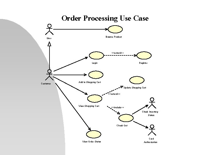 Order Processing Use Case Browse Product User <<extend>> Login Customer Register Add to Shopping