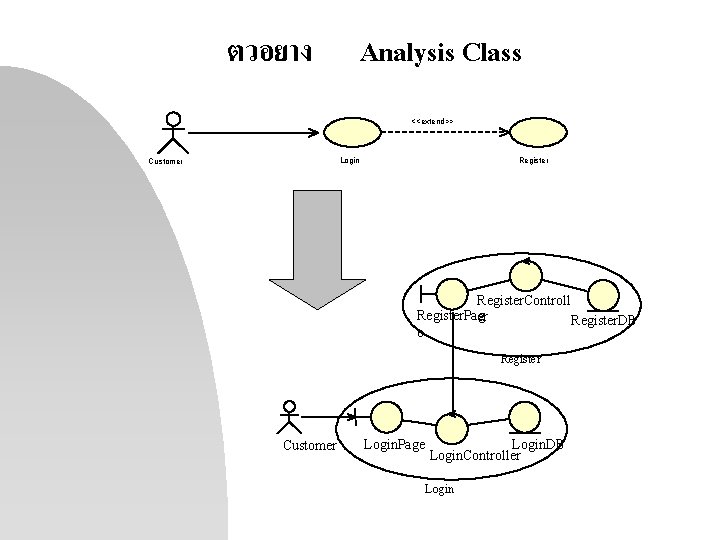 ตวอยาง Analysis Class <<extend>> Login Customer Register. Controll Register. Pag er Register. DB e