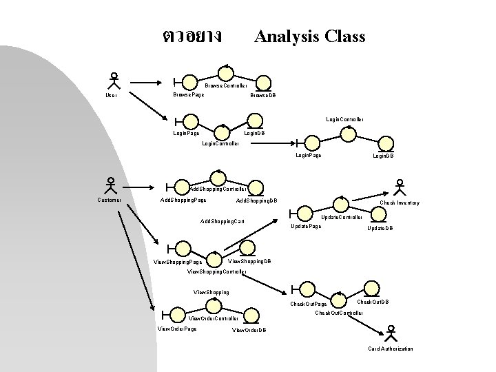 ตวอยาง Analysis Class Browse. Controller User Browse. Page Browse. DB Login. Controller Login. DB