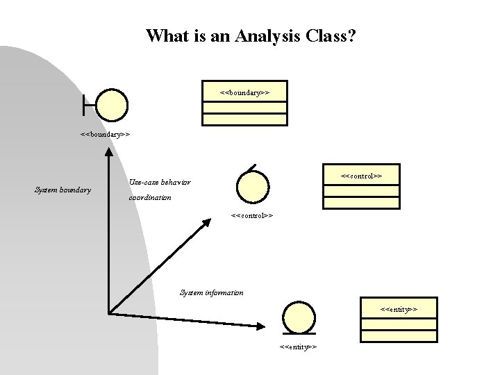 What is an Analysis Class? <<boundary>> System boundary <<control>> Use-case behavior coordination <<control>> System