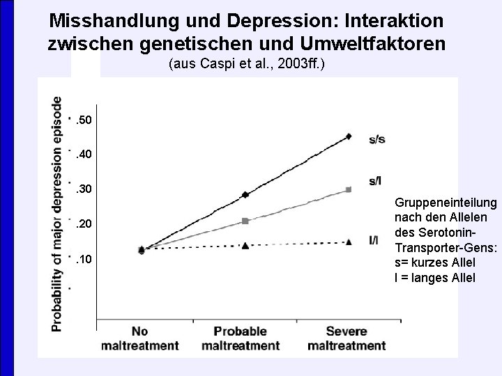 Misshandlung und Depression: Interaktion zwischen genetischen und Umweltfaktoren (aus Caspi et al. , 2003