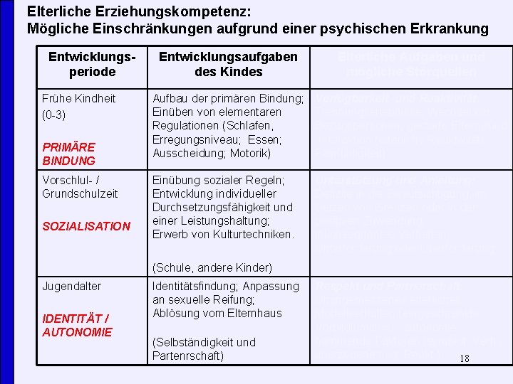 Elterliche Erziehungskompetenz: Mögliche Einschränkungen aufgrund einer psychischen Erkrankung Entwicklungsperiode Frühe Kindheit (0 -3) PRIMÄRE