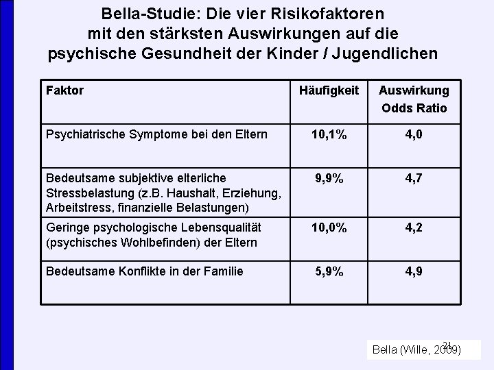 Bella-Studie: Die vier Risikofaktoren mit den stärksten Auswirkungen auf die psychische Gesundheit der Kinder