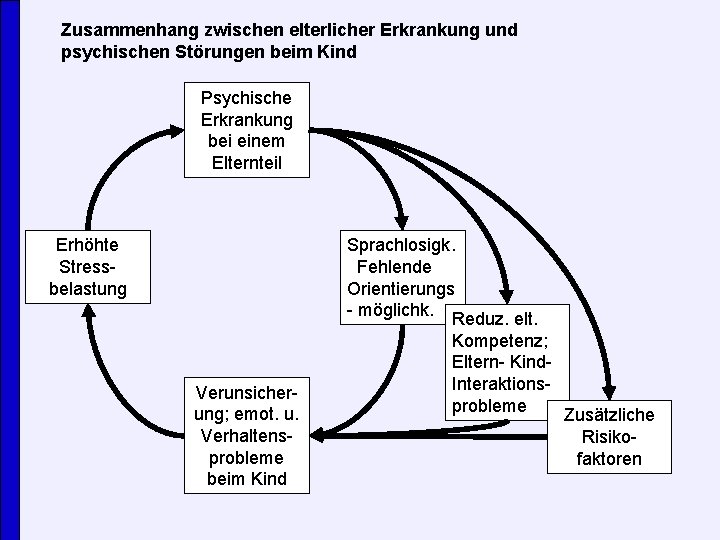 Zusammenhang zwischen elterlicher Erkrankung und psychischen Störungen beim Kind Psychische Erkrankung bei einem Elternteil