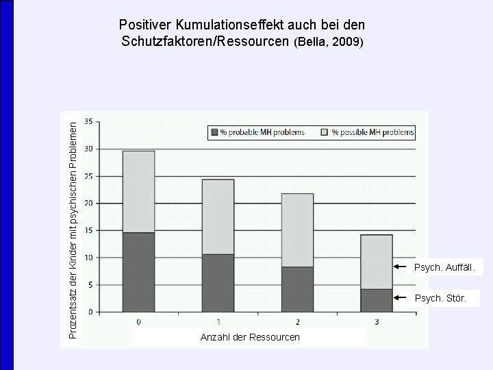 Prozentsatz der Kinder mit psychischen Problemen Positiver Kumulationseffekt auch bei den Schutzfaktoren/Ressourcen (Bella, 2009)