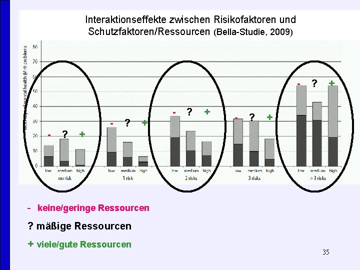 Interaktionseffekte zwischen Risikofaktoren und Schutzfaktoren/Ressourcen (Bella-Studie, 2009) - ? ? + + + -