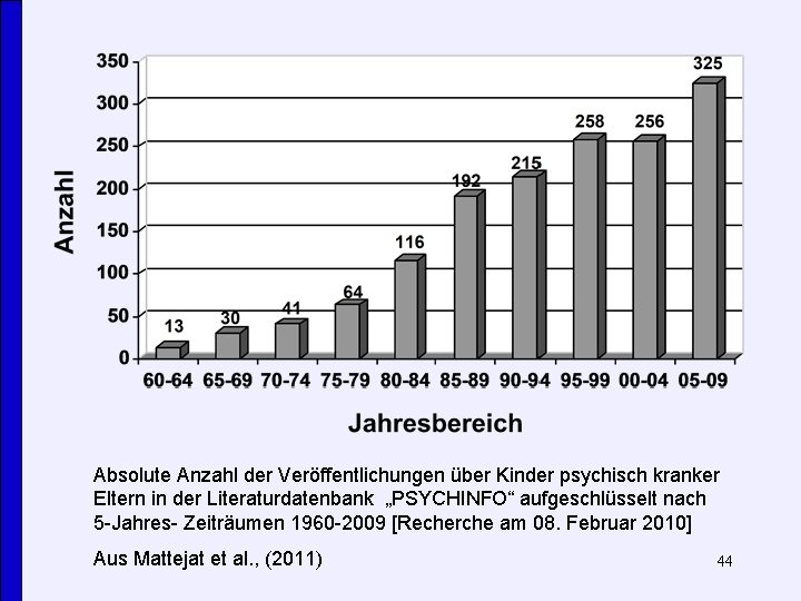 Absolute Anzahl der Veröffentlichungen über Kinder psychisch kranker Eltern in der Literaturdatenbank „PSYCHINFO“ aufgeschlüsselt