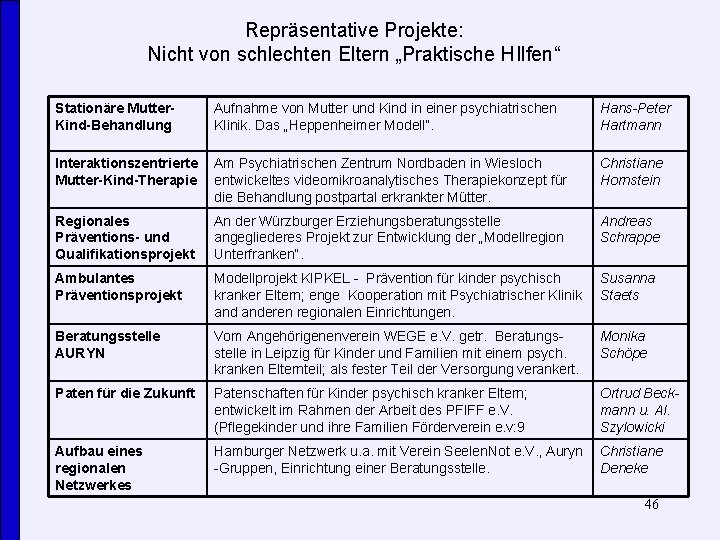 Repräsentative Projekte: Nicht von schlechten Eltern „Praktische HIlfen“ Stationäre Mutter. Kind-Behandlung Aufnahme von Mutter