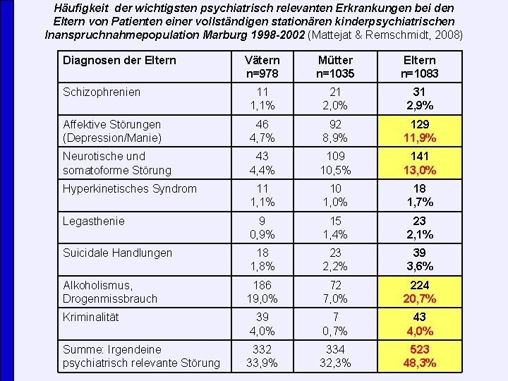 Häufigkeit der wichtigsten psychiatrisch relevanten Erkrankungen bei den Eltern von Patienten einer vollständigen stationären