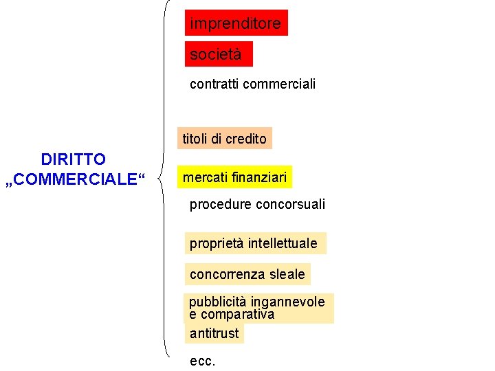 imprenditore società contratti commerciali titoli di credito DIRITTO „COMMERCIALE“ mercati finanziari procedure concorsuali proprietà