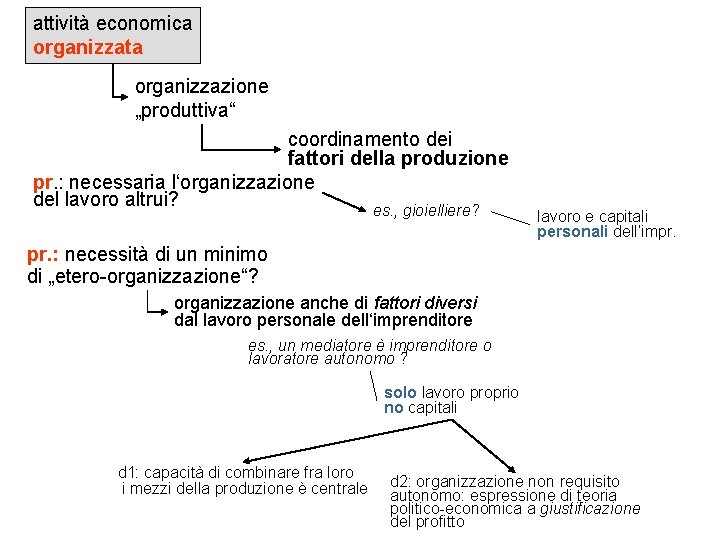 attività economica organizzata organizzazione „produttiva“ coordinamento dei fattori della produzione pr. : necessaria l‘organizzazione