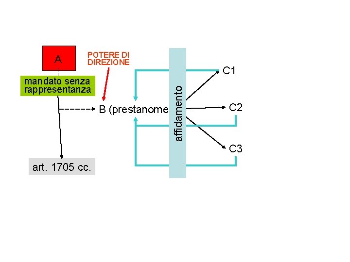 POTERE DI DIREZIONE mandato senza rappresentanza C 1 affidamento A B (prestanome) C 2