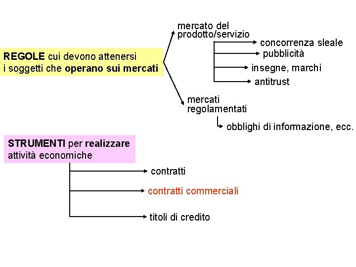 mercato del prodotto/servizio REGOLE cui devono attenersi i soggetti che operano sui mercati concorrenza