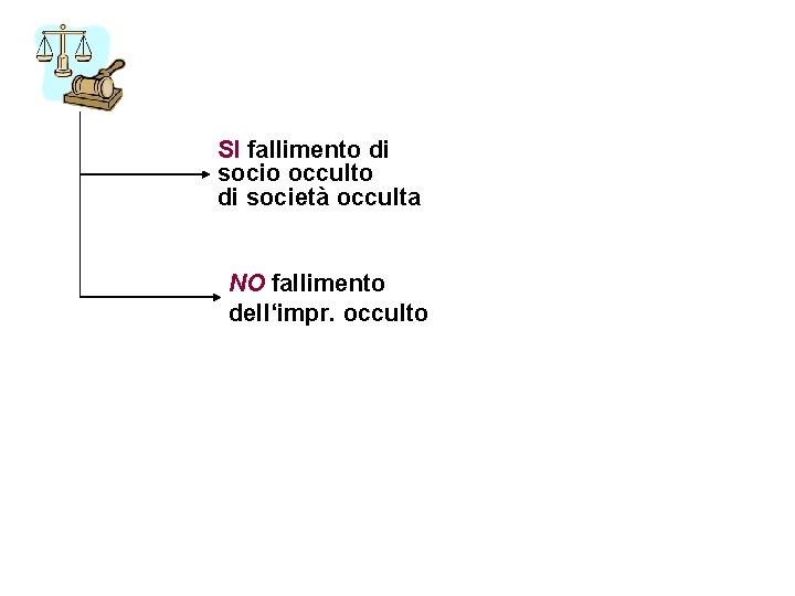 SI fallimento di socio occulto di società occulta NO fallimento dell‘impr. occulto 