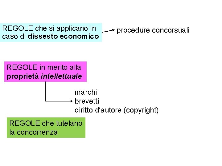 REGOLE che si applicano in caso di dissesto economico procedure concorsuali REGOLE in merito
