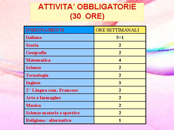 ATTIVITA’ OBBLIGATORIE (30 ORE) INSEGNAMENTI Italiano ORE SETTIMANALI 5+1 Storia 2 Geografia 2 Matematica