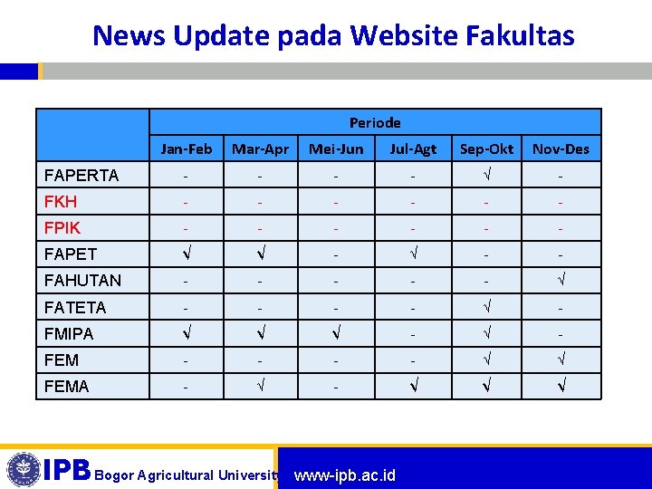 News Update pada Website Fakultas Periode Jan-Feb Mar-Apr Mei-Jun Jul-Agt Sep-Okt Nov-Des FAPERTA -