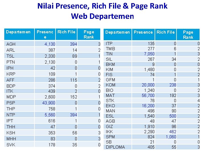 Nilai Presence, Rich File & Page Rank Web Departemen AGH ARL TSL PTN IPH