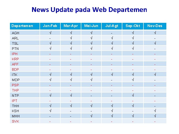 News Update pada Web Departemen AGH ARL TSL PTN IPH KRP AFF BDP ITK