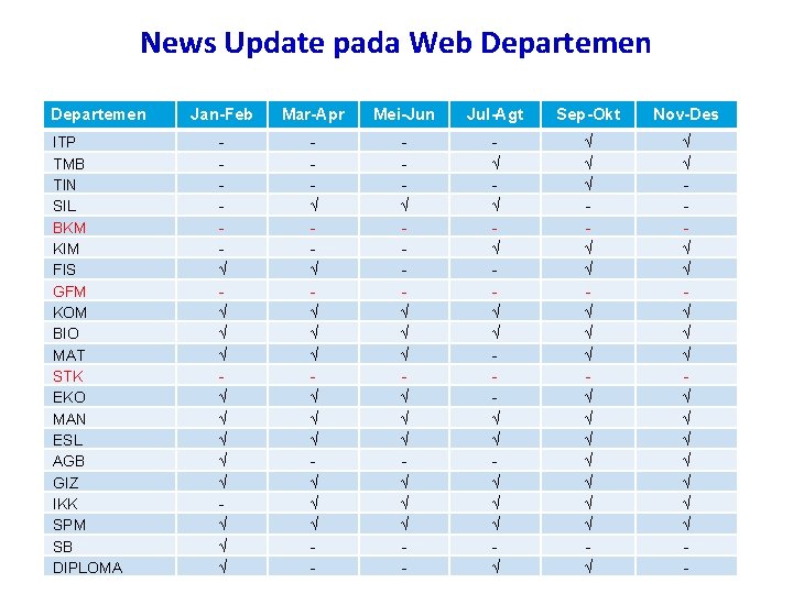 News Update pada Web Departemen ITP TMB TIN SIL BKM KIM FIS GFM KOM