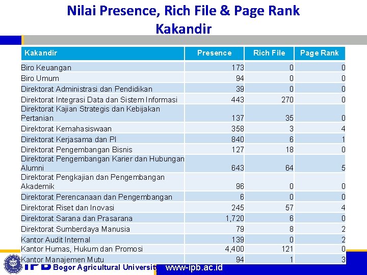 Nilai Presence, Rich File & Page Rank Kakandir Presence Biro Keuangan 173 Biro Umum