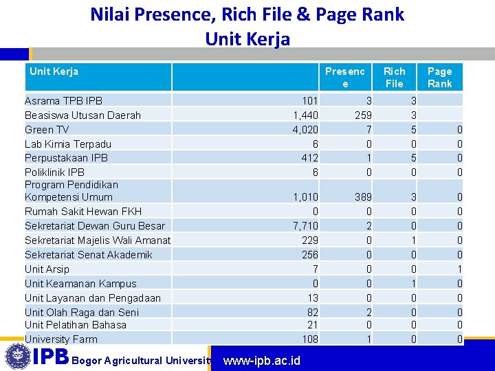 Nilai Presence, Rich File & Page Rank Unit Kerja Asrama TPB IPB Beasiswa Utusan