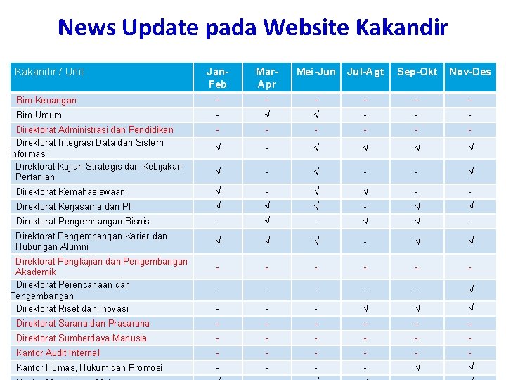 News Update pada Website Kakandir 21 Kakandir / Unit Jan. Feb Mar. Apr Mei-Jun