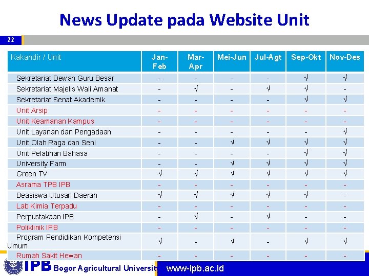 News Update pada Website Unit 22 Kakandir / Unit Jan. Feb Mar. Apr Mei-Jun