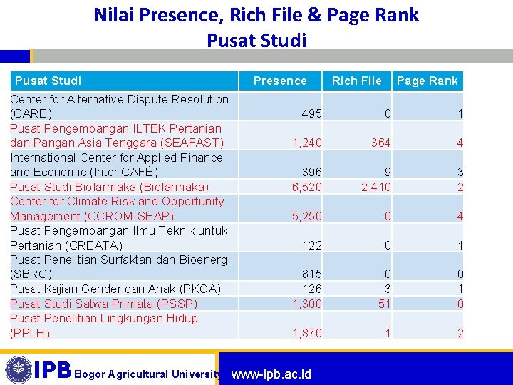 Nilai Presence, Rich File & Page Rank Pusat Studi Presence Center for Alternative Dispute
