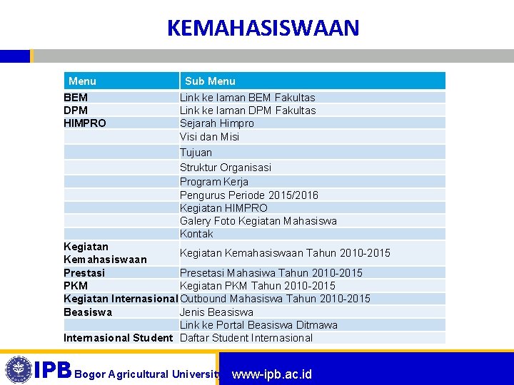 KEMAHASISWAAN Menu Sub Menu BEM Link ke laman BEM Fakultas DPM Link ke laman