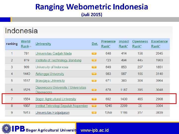 Ranging Webometric Indonesia (Juli 2015) IPB Bogor Agricultural University www-ipb. ac. id 6 