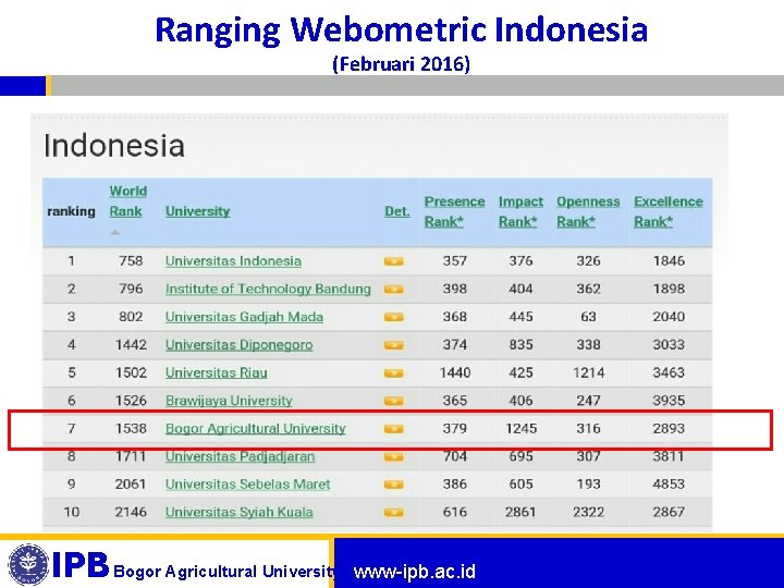 Ranging Webometric Indonesia (Februari 2016) IPB Bogor Agricultural University www-ipb. ac. id 7 
